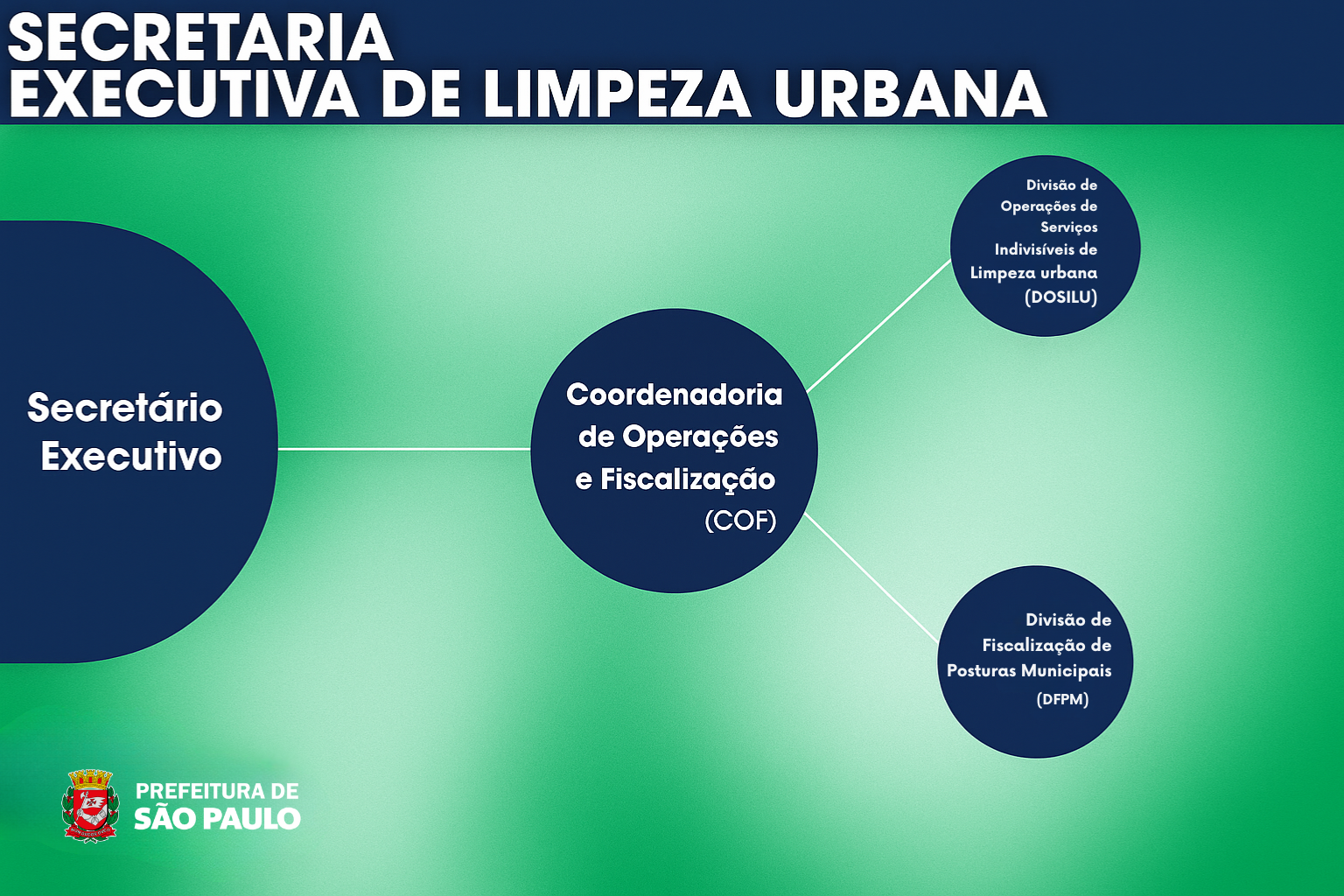 A imagem é um fluxograma organizacional. O título principal é "SECRETARIA EXECUTIVA DE LIMPEZA URBANA" em letras maiúsculas e brancas. Abaixo, em um círculo grande à esquerda, está "Secretário Executivo". No centro, em um círculo ligeiramente menor, está "Coordenadoria de Operações e Fiscalização (COF)". Duas linhas se estendem da "COF" para baixo, conectando-a a outros dois círculos. O círculo superior à direita, conectado por uma linha, é "Divisão de Operações de Serviços Indivisíveis de Limpeza urbana (DOSILU)". O círculo inferior à direita, conectado pela segunda linha, é "Divisão de Fiscalização de Posturas Municipais (DFPM)". No canto inferior esquerdo, há o brasão e o texto "PREFEITURA DE SÃO PAULO". O fundo é azul escuro.