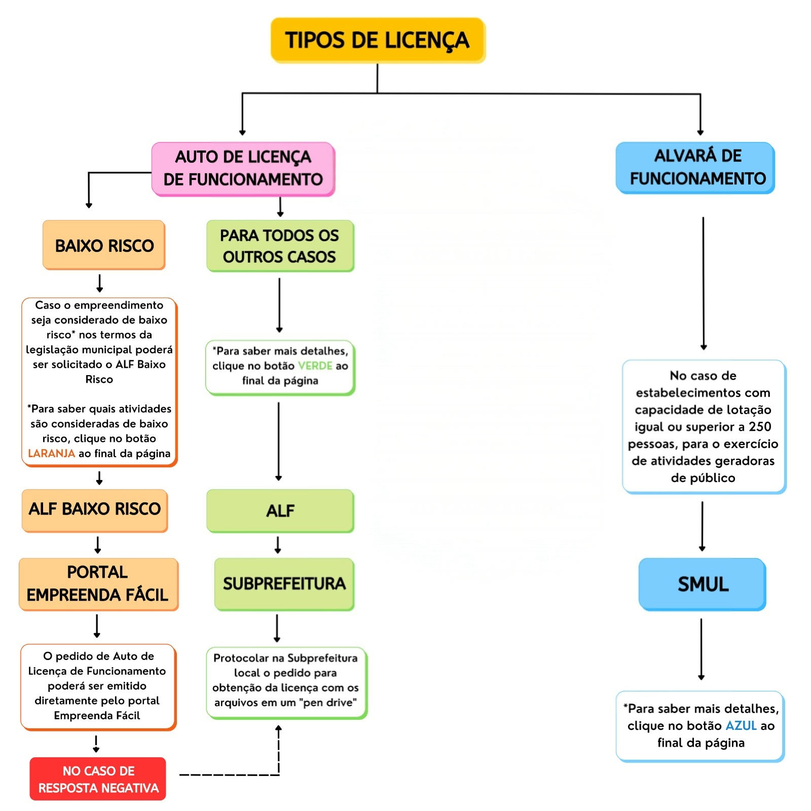 A imagem apresenta um fluxograma intitulado "TIPOS DE LICENÇA" em um retângulo amarelo no topo. O gráfico se divide em duas ramificações principais. A primeira, à esquerda, refere-se ao "AUTO DE LICENÇA DE FUNCIONAMENTO" e é subdividida em dois caminhos: o de "BAIXO RISCO", na cor laranja, que orienta o uso do portal "EMPREENDA FÁCIL" para emissão direta e indica que, em caso de resposta negativa, o processo deve ser levado à subprefeitura; e o de "PARA TODOS OS OUTROS CASOS", na cor verde, que instrui o interessado a protocolar o pedido de "ALF" presencialmente na "SUBPREFEITURA" local levando os arquivos em um pen drive. A segunda ramificação principal, à direita, trata do "ALVARÁ DE FUNCIONAMENTO", na cor azul, voltado para estabelecimentos com capacidade de lotação igual ou superior a 250 pessoas ou atividades geradoras de público, indicando que este processo deve ser tratado junto à "SMUL" (Secretaria Municipal de Urbanismo e Licenciamento). O fluxograma inclui notas informativas em cada etapa sugerindo que o usuário clique em botões coloridos ao final da página original para obter detalhes específicos sobre a legislação e as atividades correspondentes.